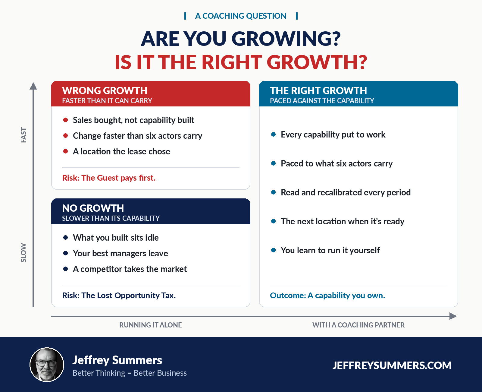 Info card: Are you growing? Is it the right growth? Running it alone, fast is wrong growth and the Guest pays first; slow is no growth and the Lost Opportunity Tax. With a coaching partner, the right growth is paced against the capability: a capability you own.